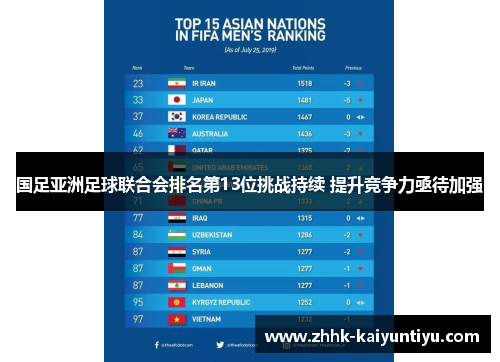 国足亚洲足球联合会排名第13位挑战持续 提升竞争力亟待加强